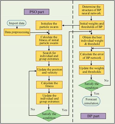 Short-Term Power Generation Forecasting of a Photovoltaic Plant Based on PSO-BP and GA-BP Neural Networks